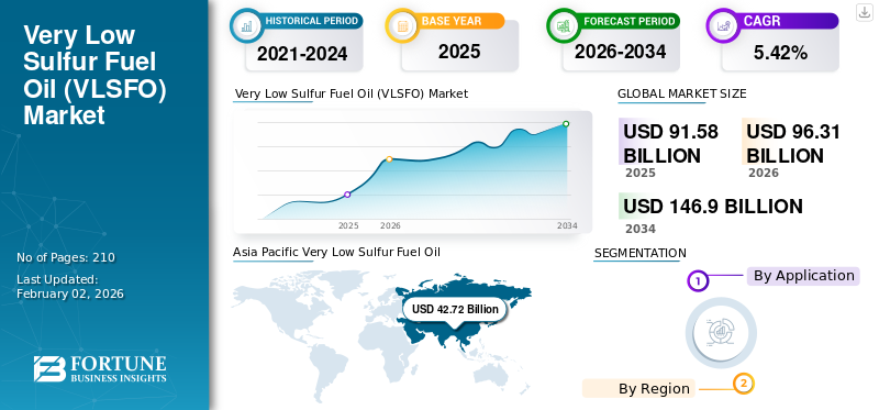 Very Low Sulfur Fuel Oil (VLSFO) Market