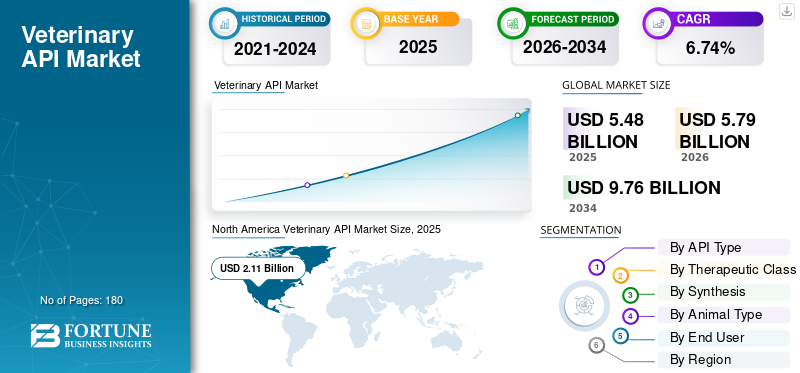 Veterinary API Market