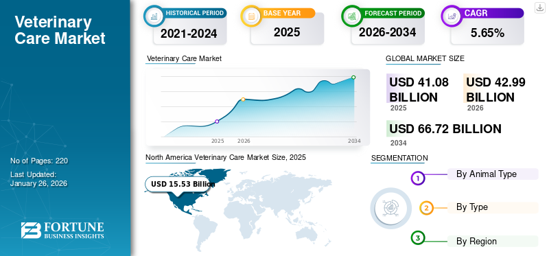 Veterinary Care Market