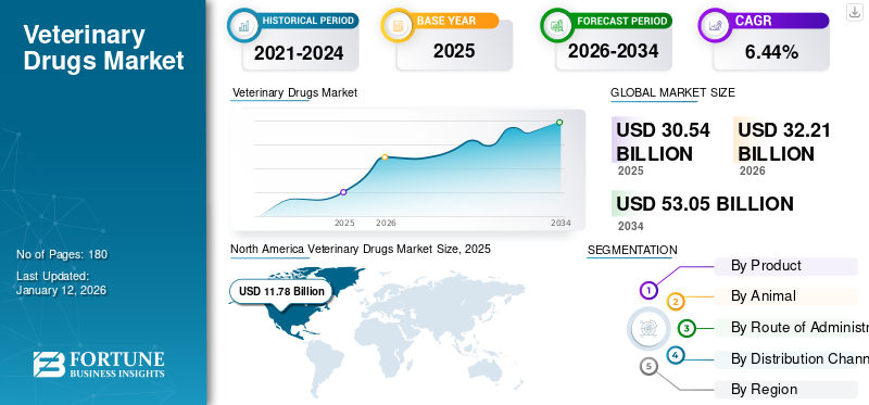 Veterinary Drugs Market