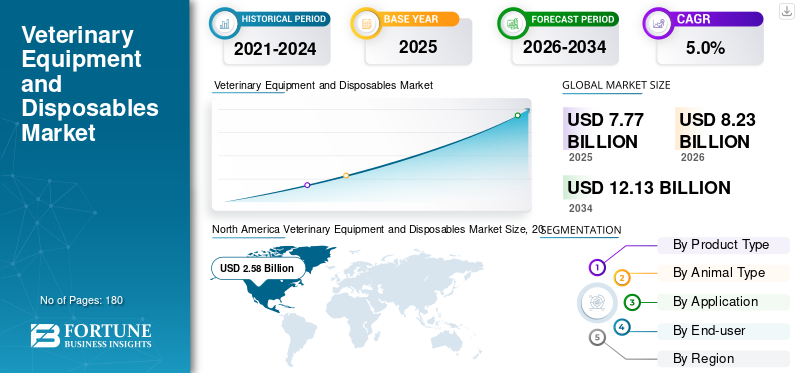Veterinary Equipment and Disposables Market 