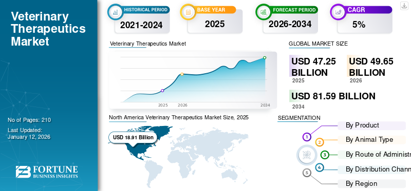 Veterinary Therapeutics Market
