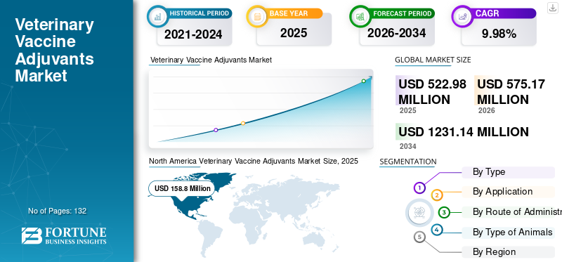 Veterinary Vaccine Adjuvants Market