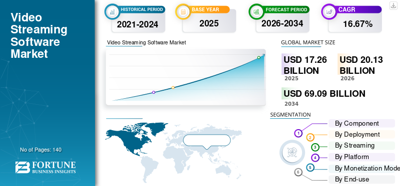 Video Streaming Software Market