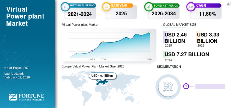 Virtual Power plant Market