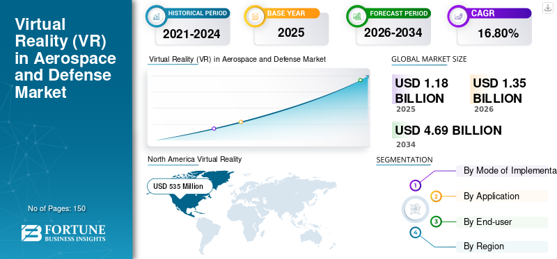Virtual Reality (VR) in Aerospace and Defense Market