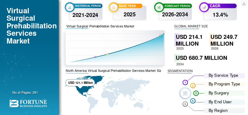Virtual Surgical Prehabilitation Services Market