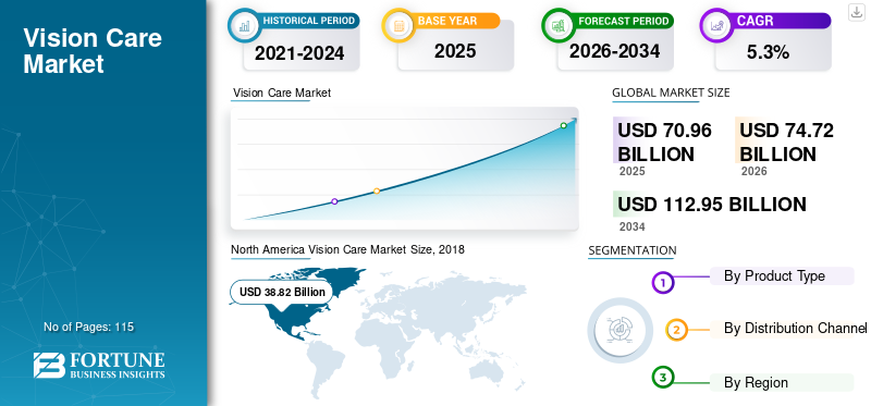 Vision Care Market