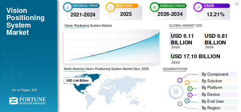 Vision Positioning System Market