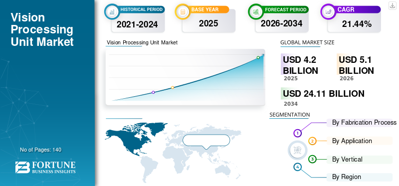 Vision Processing Unit Market