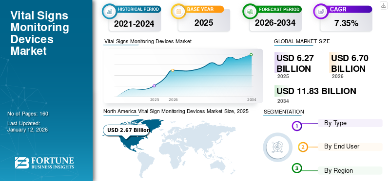Vital Signs Monitoring Devices Market