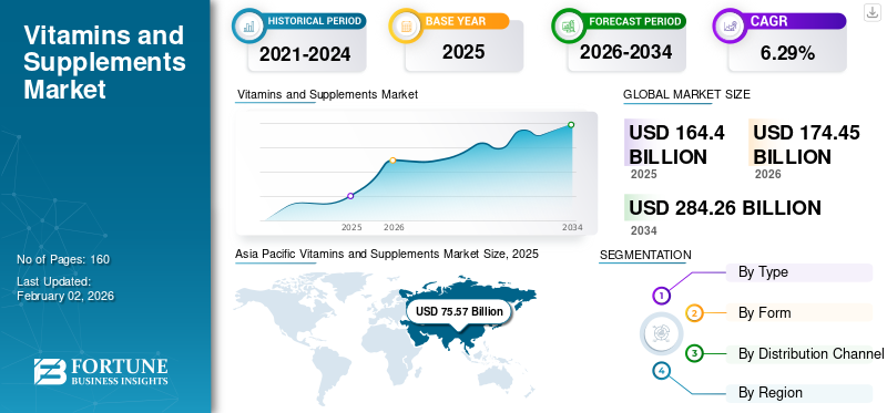 Vitamins and Supplements Market 