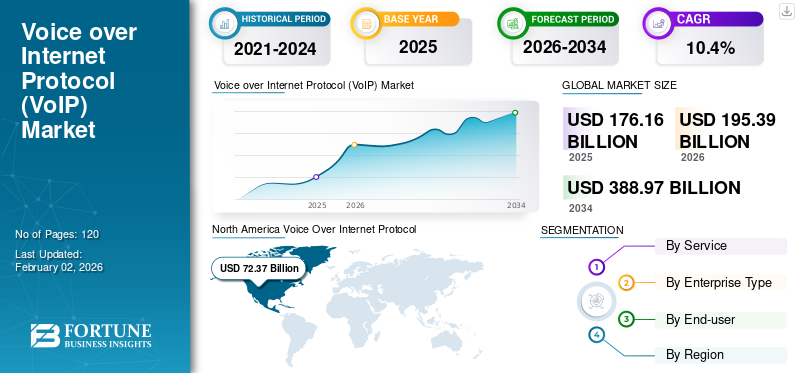 Voice over Internet Protocol (VoIP) Market
