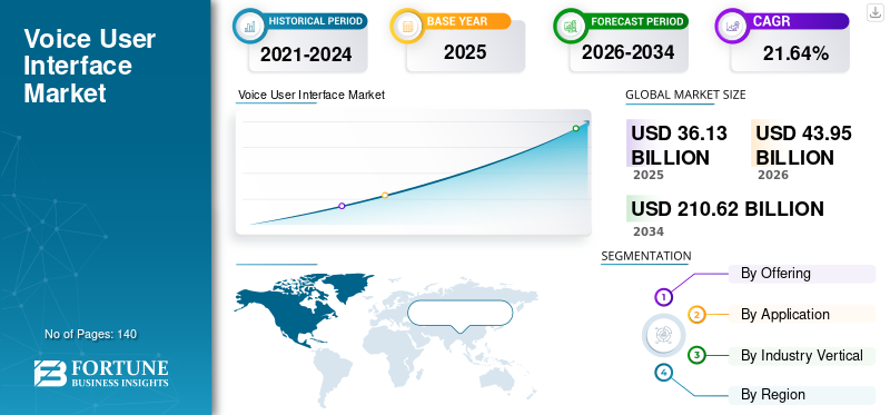 Voice User Interface Market