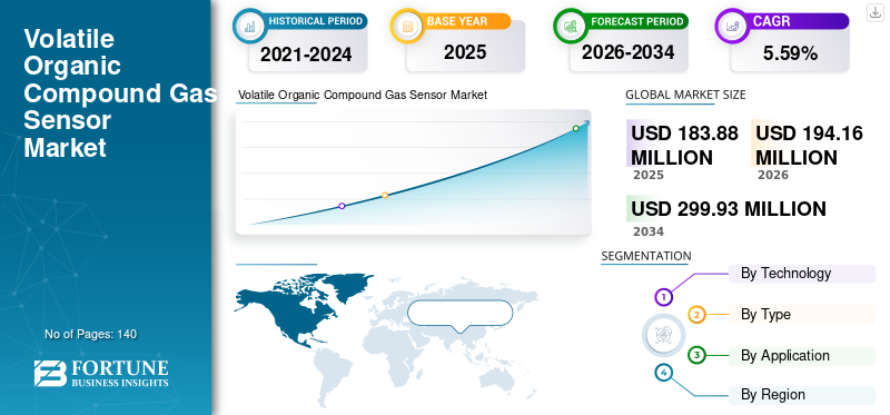 Volatile Organic Compound Gas Sensor Market
