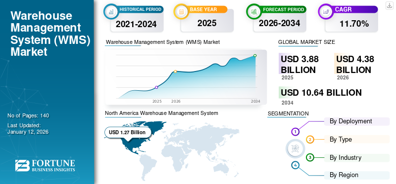 Warehouse Management System (WMS) Market