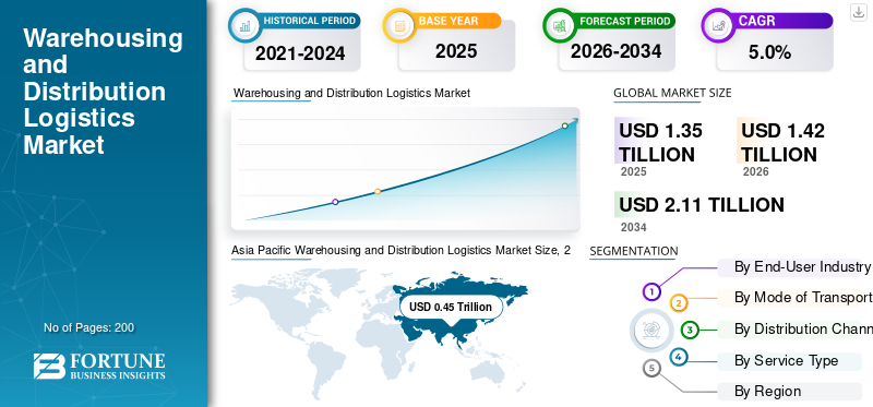 Warehousing and Distribution Logistics Market
