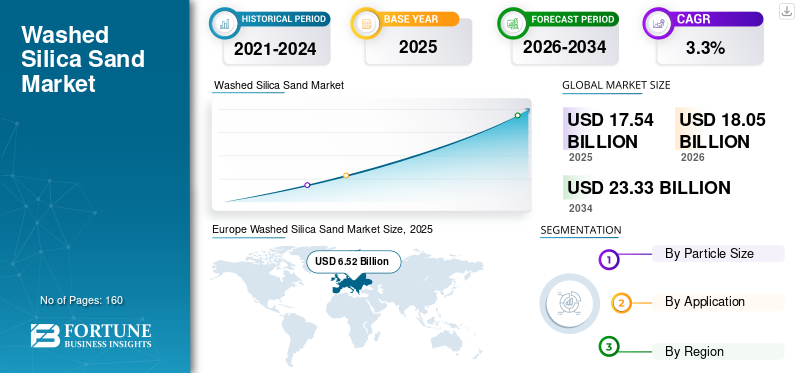 Washed Silica Sand Market 