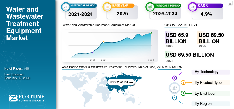 Water and Wastewater Treatment Equipment Market