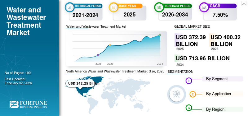 Water and Wastewater Treatment Market