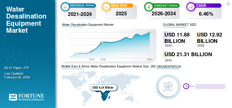 Water Desalination Equipment Market 