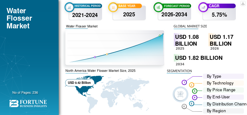 Water Flosser Market