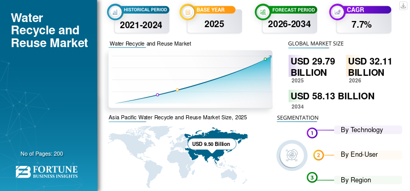 Water Recycle and Reuse Market