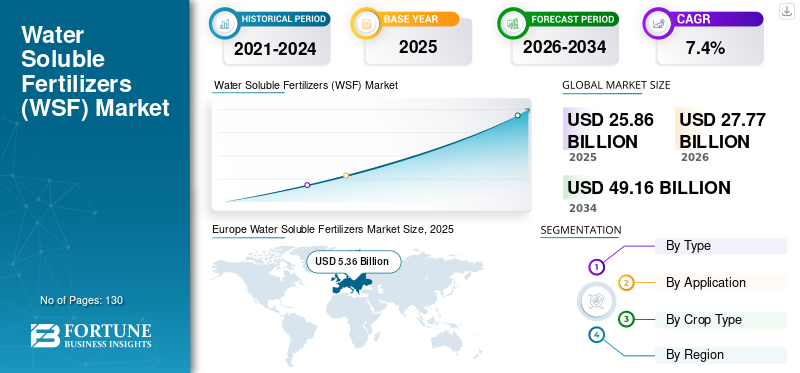 Water Soluble Fertilizers (WSF) Market