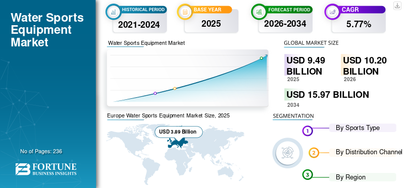 Water Sports Equipment Market