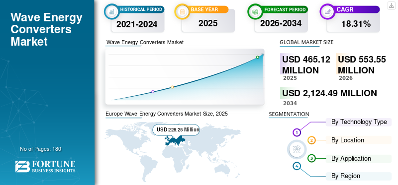 Wave Energy Converters Market