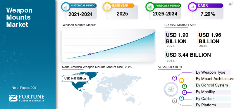 Weapon Mounts Market