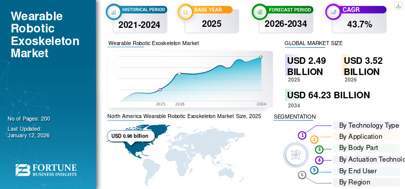 Wearable Robotic Exoskeleton Market