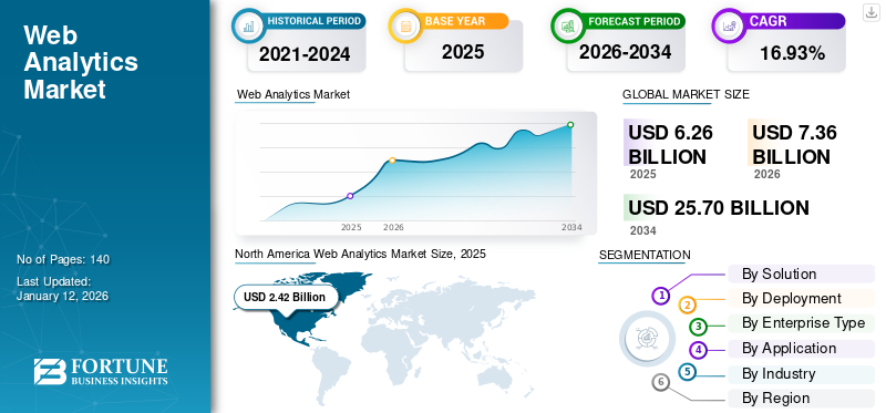 Web Analytics Market