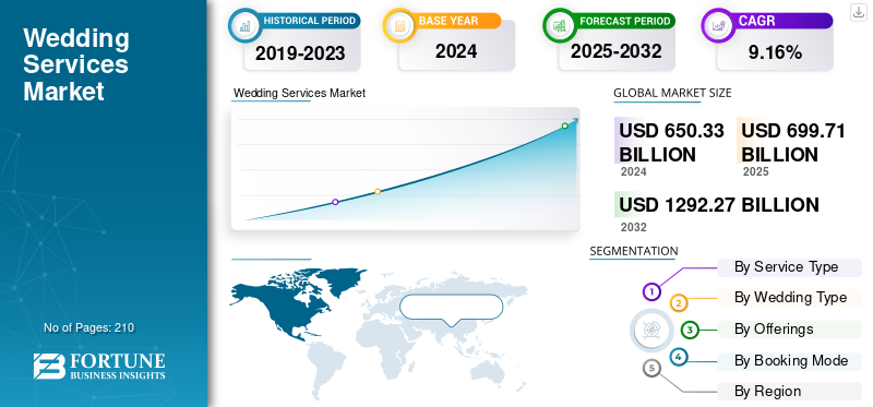 Wedding Services Market