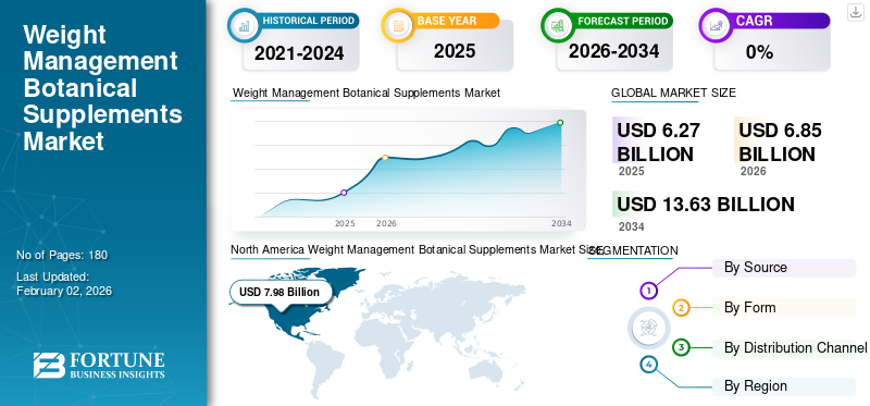Weight Management Botanical Supplements Market