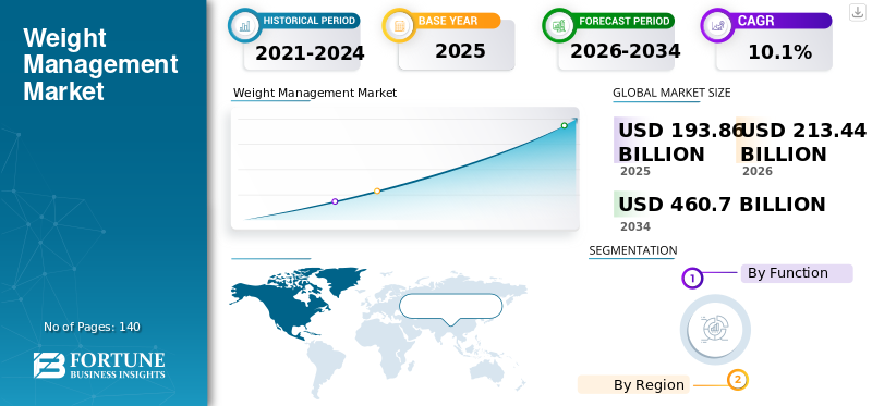 Weight Management Market