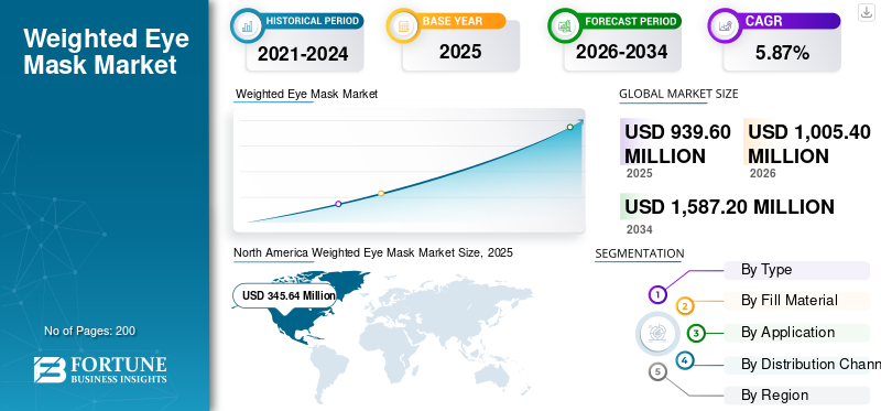 Weighted Eye Mask Market