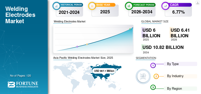 Welding Electrodes Market