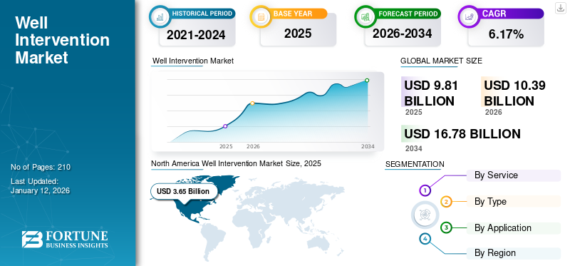 Well Intervention Market