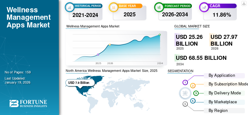 Wellness Management Apps Market