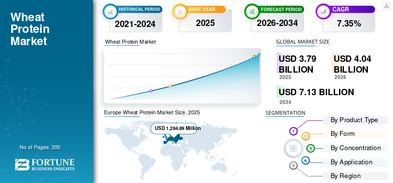 Wheat Protein Market
