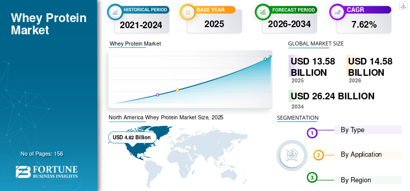 Whey Protein Market