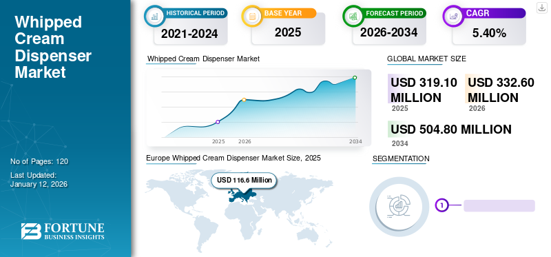 Whipped Cream Dispenser Market