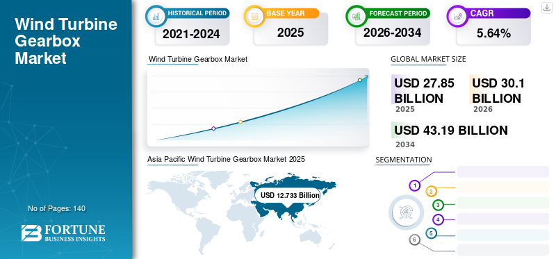Wind Turbine Gearbox Market