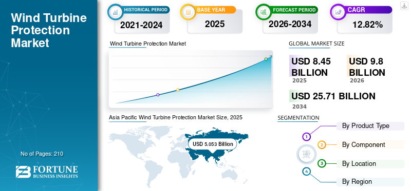 Wind Turbine Protection Market