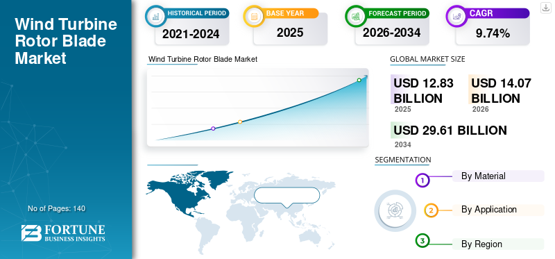 Wind Turbine Rotor Blade Market