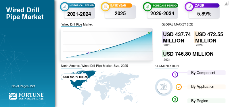 Wired Drill Pipe Market