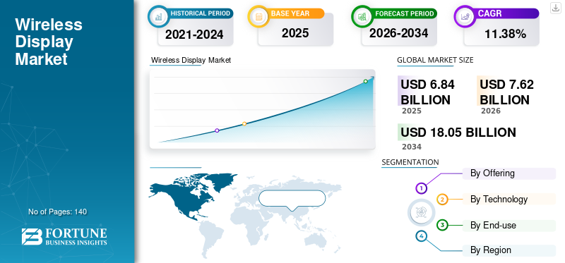 Wireless Display Market