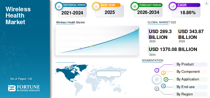 Wireless Health Market
