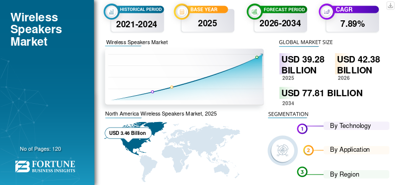 Wireless Speakers Market